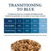 Blue Buffalo Veterinary Diet Dog Food Weight Urinary Care-7